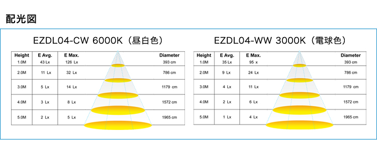 薄型LEDダウンライト 配光図