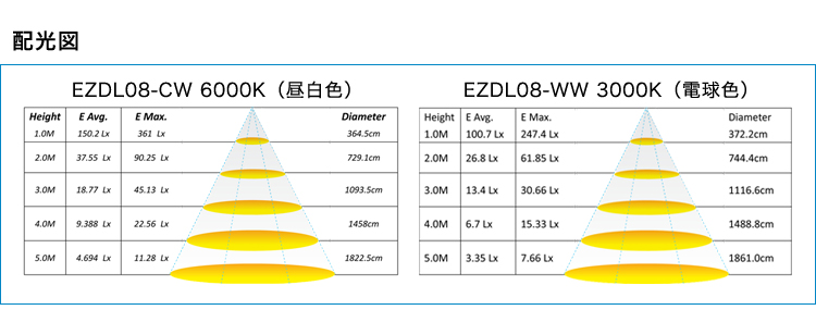 LEDダウンライト 配光図