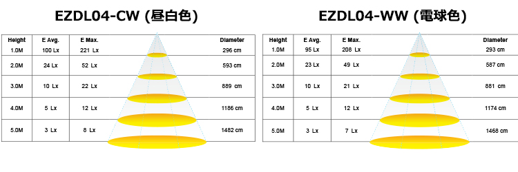 薄型LEDダウンライト 配光図