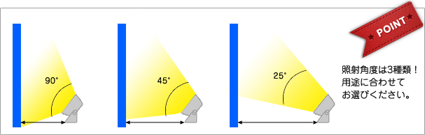 照射角度は3種類！用途に合わせてお選びください。