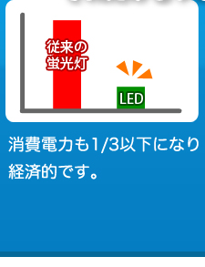 消費電力も1/3以下になり
経済的です。